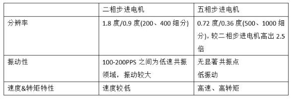 二相和五相步進(jìn)電機(jī)的差異