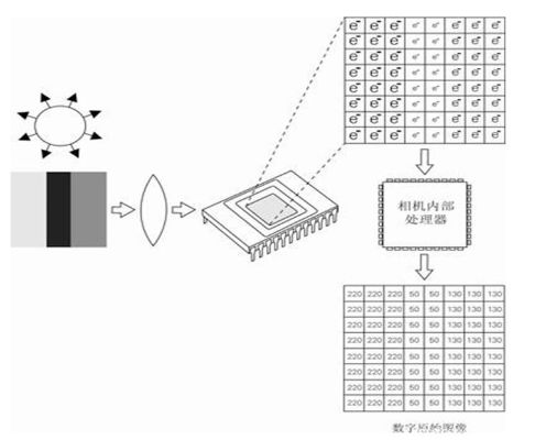 彩色CCD相機(jī)工作原理