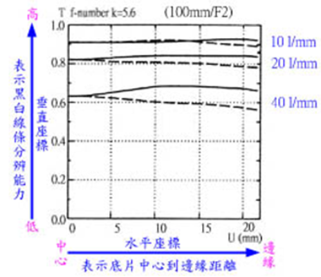 鏡頭MTF圖-透光率-變形率