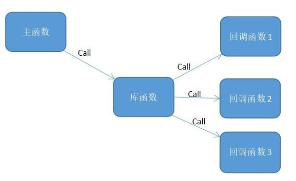 一文讀懂回調(diào)函數(shù)