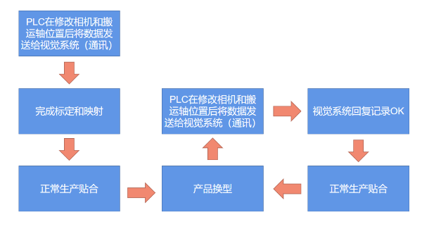 MasterAlign 一次標定和映射調(diào)試