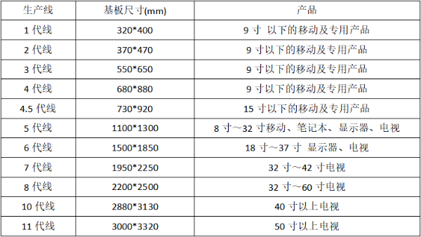 液晶顯示器制程中幾代線是什么意思？