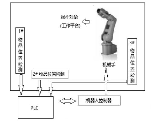 MasterAlign和PLC及機(jī)器人通訊