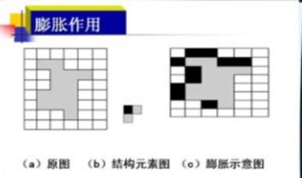 【數(shù)字圖像處理】二值化圖像腐蝕運(yùn)算與膨脹運(yùn)算