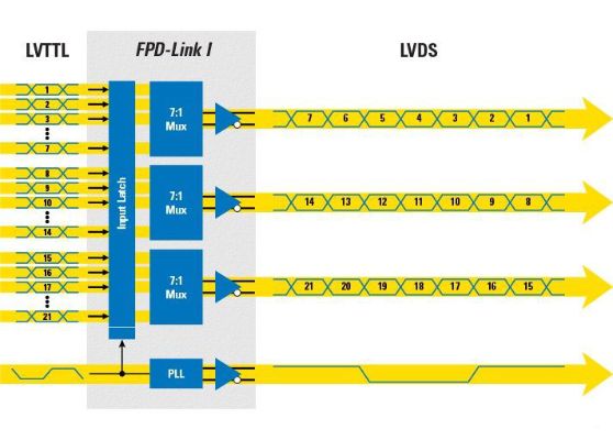 LVDS、FPD LINK III、MIPI、DVP學(xué)習(xí)筆記