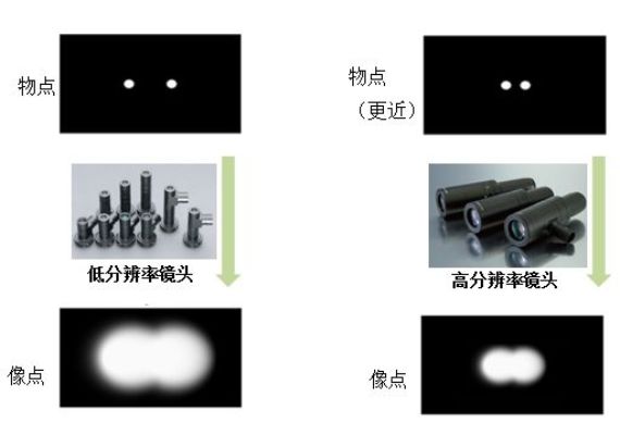 分辨率這個鏡頭參數(shù)，你真的理解了嗎？