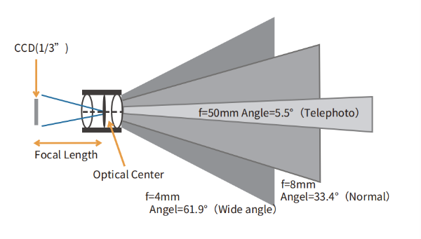 鏡頭基本知識(shí)和選型方法