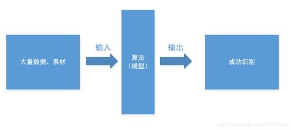 人工智能AI之模型訓練是什么