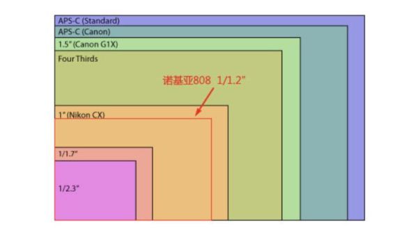 解讀相機(jī)分辨率