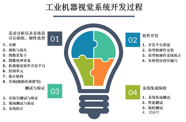 工業(yè)機(jī)器視覺系統(tǒng)開發(fā)過程