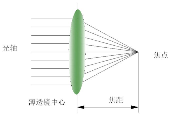 了解工業(yè)鏡頭的參數(shù)