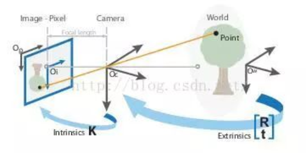 工業(yè)相機(jī)內(nèi)、外參數(shù)的認(rèn)識(shí)