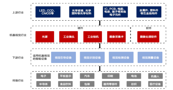 工業(yè)機(jī)器視覺的應(yīng)用及發(fā)展