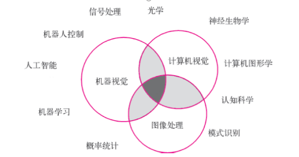 機(jī)器視覺的來源與發(fā)展