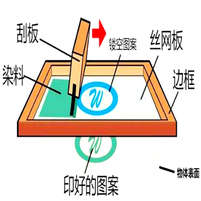 印刷方式——標(biāo)識(shí)絲印工藝