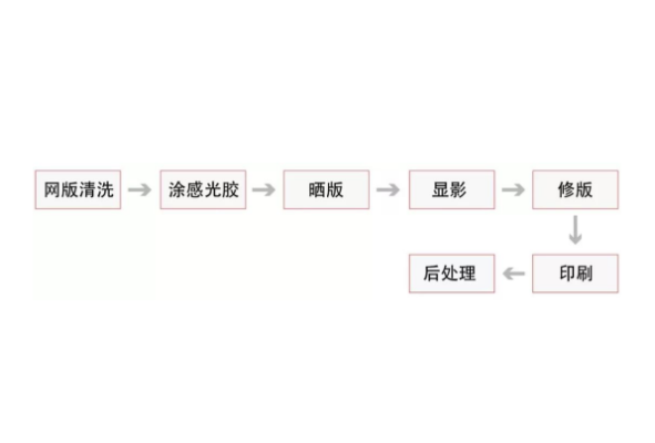 絲網(wǎng)印刷的作用原理及異常分析