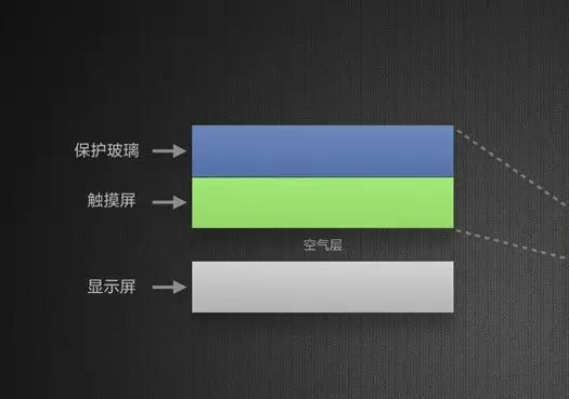 手機全貼合屏幕技術解析