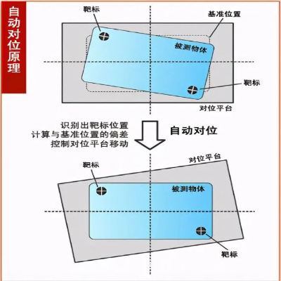 淺談CCD自動對位系統(tǒng)是如何工作的