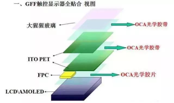 全面解說OCA全貼合優(yōu)勢