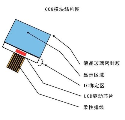 COG封裝工藝的介紹