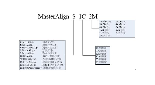 MasterAlign軟件應用類型說明