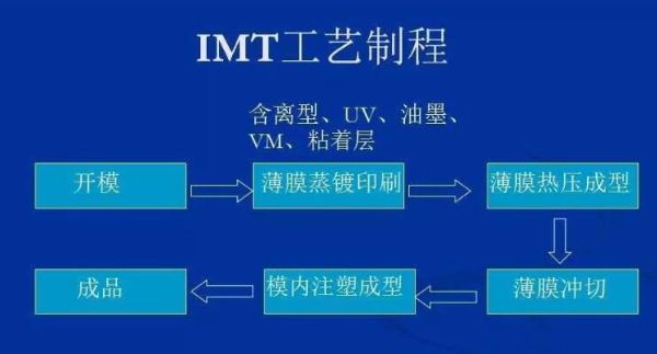 IMD/IMT/IME/OMD/OMF等工藝了解