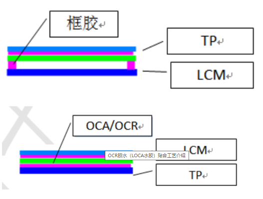 LOCA水膠貼合工藝全解析