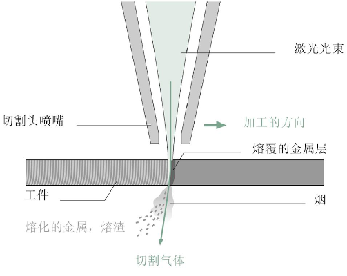 激光切割的基礎(chǔ)知識(shí)