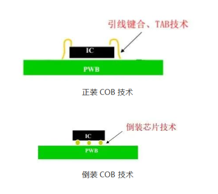 COB封裝技術(shù)有哪些關(guān)鍵要點(diǎn)？