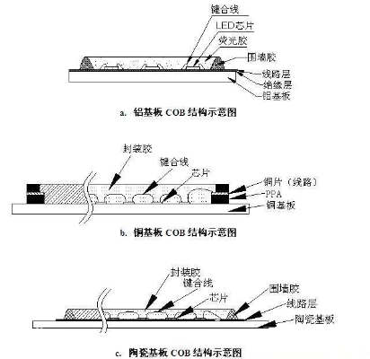 COB封裝技術(shù)的成熟將成為顯示屏一重大突破