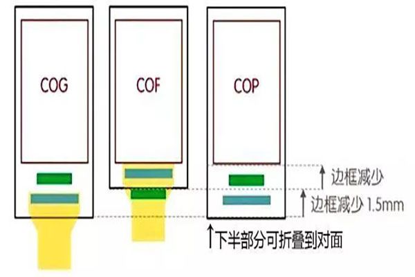 全面屏工藝：COF、COG和COP的不同