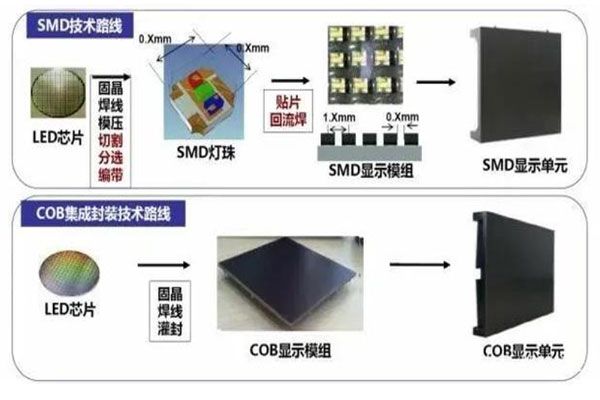 板上芯片封裝COB概述