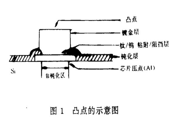 TAB封裝工藝詳解