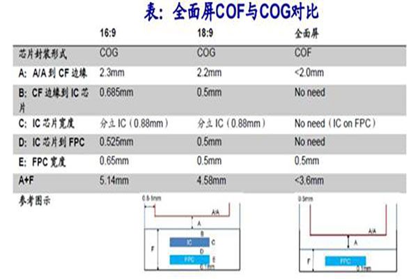 全面屏COG和COF芯片封裝技術(shù)分析