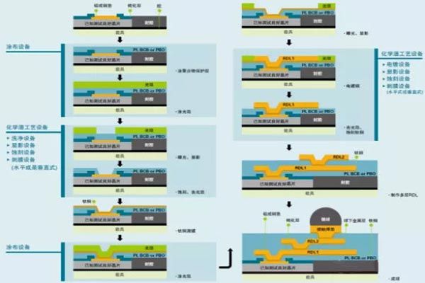 詳解晶圓級(jí)封裝的工藝流程！