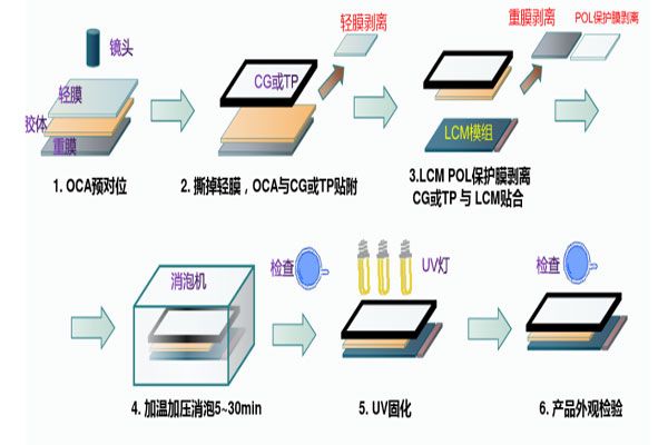 盲孔屏OCA的應(yīng)用與未來(lái)發(fā)展趨勢(shì)