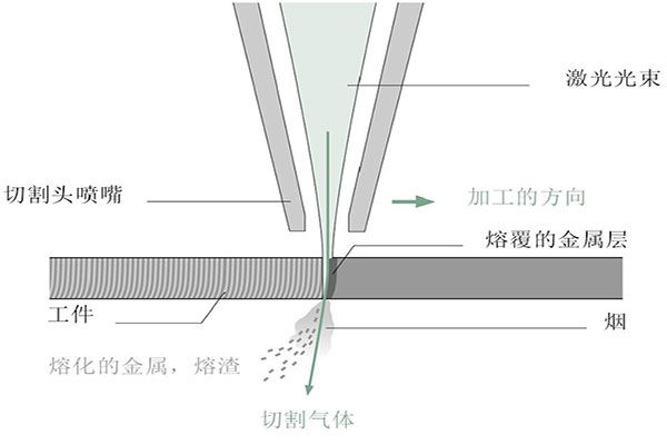 淺談激光切割基礎(chǔ)知識(shí)