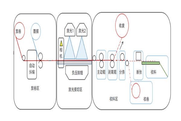 一文了解數(shù)字模切工藝