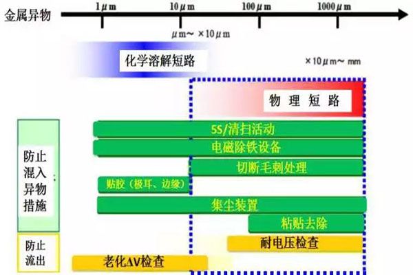 鋰離子電池老化機(jī)理及工藝過程