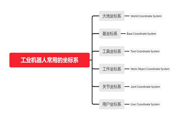 工業(yè)機器人常用的六種坐標系