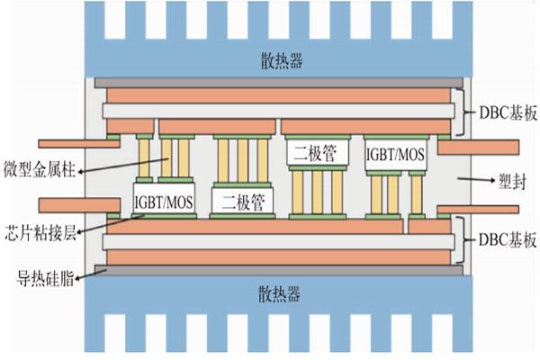 功率電子封裝結(jié)構(gòu)設(shè)計(jì)的研究