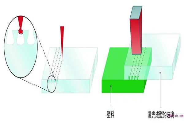 玻璃塑料連接的激光工藝創(chuàng)新！