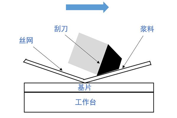 絲網(wǎng)印刷與網(wǎng)版技術(shù)詳解