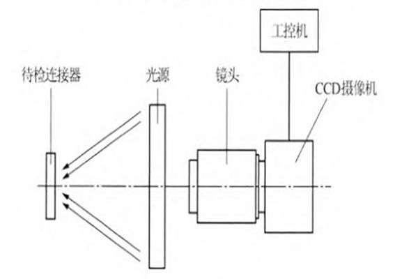 機(jī)器視覺(jué)檢測(cè)在電子連接器制造中的應(yīng)用