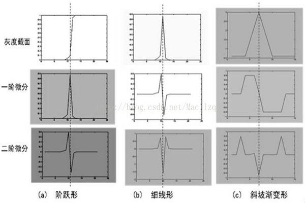 圖像處理算法——邊緣檢測