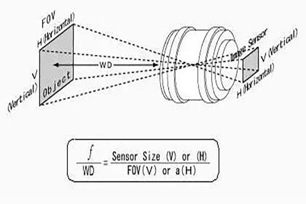 工業(yè)鏡頭的選型原則