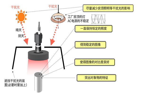 機器視覺常用的光源種類