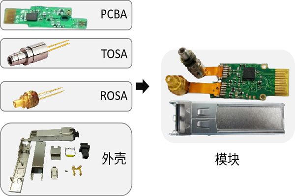 光模塊的封裝工藝種類