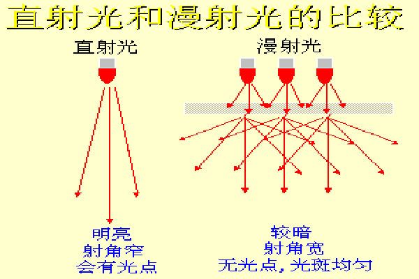 光源基礎(chǔ)及其選型技巧