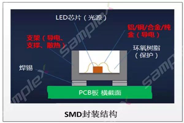 COB封裝技術(shù)和SMD封裝技術(shù)的對比